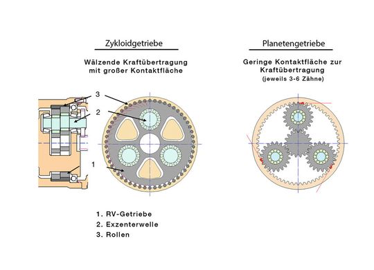 Da bei einem Zykloidgetriebe im Vergleich zu einem Planetengetriebe permanent rund viermal so viel Kontaktfläche zwischen Rollen bzw. Zähnen und Kurvenscheibe besteht, zeichnen sich die Zykloidgetriebe durch eine sehr hohe Schockbelastbarkeit bis zum Fünffachen des Nennmoments aus. Da bei einem Zykloidgetriebe im Vergleich zu einem Planetengetriebe permanent rund viermal so viel Kontaktfläche zwischen Rollen bzw. Zähnen und Kurvenscheibe besteht, zeichnen sich die Zykloidgetriebe durch eine sehr hohe Schockbelastbarkeit bis zum Fünffachen des Nennmoments aus.