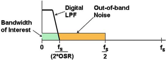 Bild 1: Oversampling eines Nyquist-Wandlers Bild 1: Oversampling eines Nyquist-Wandlers