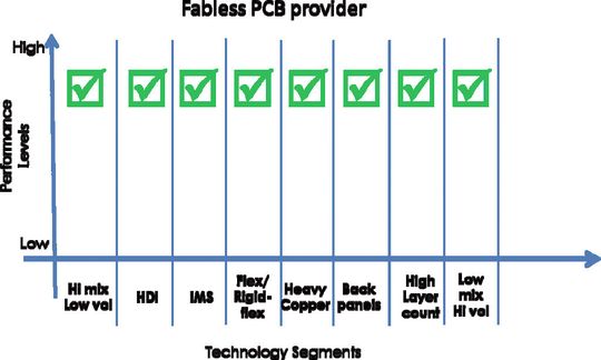 Schaubild 1: Leistungsniveaus über verschiedene technische Segmente (hier ein Fabless-PCB-Provider) Schaubild 1: Leistungsniveaus über verschiedene technische Segmente (hier ein Fabless-PCB-Provider)