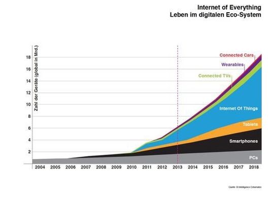 Digitale Wellten: Das Internet of Things entwickelt sich zum Internet of Everything Digitale Wellten: Das Internet of Things entwickelt sich zum Internet of Everything