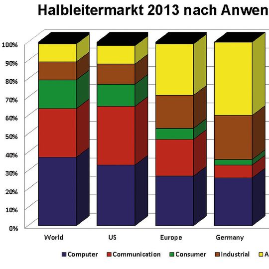 FBDi Directory: Halbleitermarkt nach Anwendungsgebieten 2013 FBDi Directory: Halbleitermarkt nach Anwendungsgebieten 2013