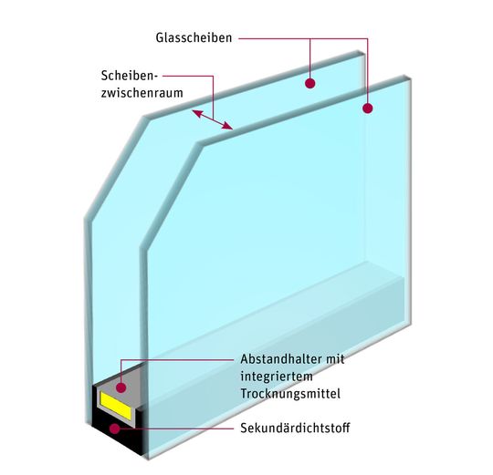Abb. 1: Schematischer Aufbau von Isolierglas – ein hermetisch verschlossener Hohlraum verbindet mindestens zwei Glasscheiben miteinander. Abb. 1: Schematischer Aufbau von Isolierglas – ein hermetisch verschlossener Hohlraum verbindet mindestens zwei Glasscheiben miteinander.
