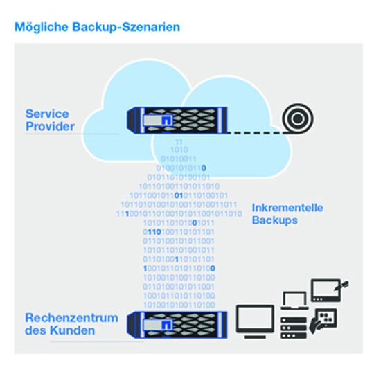 NetApp BaaS ermöglicht Datensicherung als Dienstleistung. NetApp BaaS ermöglicht Datensicherung als Dienstleistung.