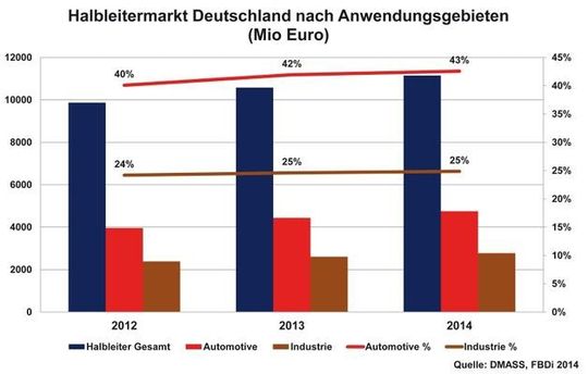 Halbleitermarkt in Deutschland: Übersicht Halbleitermarkt in Deutschland: Übersicht