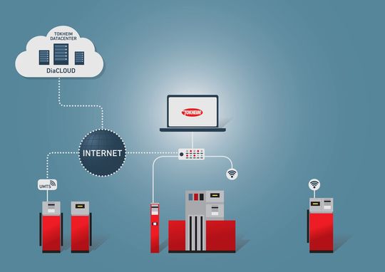 Die Speicherung in der Cloud erlaubt auch einen Datenaustausch mit SAP-, ERP- oder Fuhrpark-Management-Systemen.