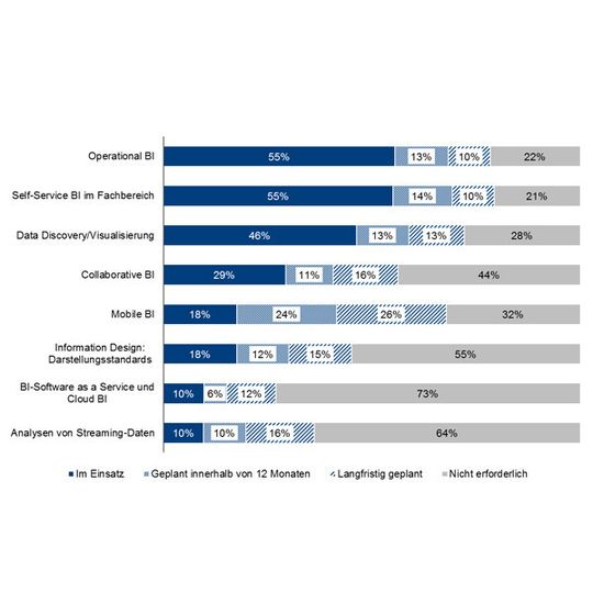 Laut "The BI Survey" ist Self-Service Business Intelligence ein wichtiger Trend. Laut "The BI Survey" ist Self-Service Business Intelligence ein wichtiger Trend.