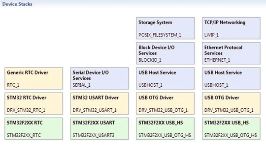 Device Stacks: machen Peripherie-Hardware mithilfe abstrakter, generischer Softwareschnittstellen für den Applikations-Code verfügbar Device Stacks: machen Peripherie-Hardware mithilfe abstrakter, generischer Softwareschnittstellen für den Applikations-Code verfügbar