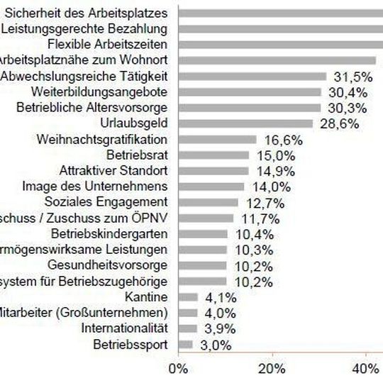 So bewerteten die Befragten die für sie fünf wichtigsten Leistungen, die einen Arbeitgeber besonders attarktiv machen. So bewerteten die Befragten die für sie fünf wichtigsten Leistungen, die einen Arbeitgeber besonders attarktiv machen.