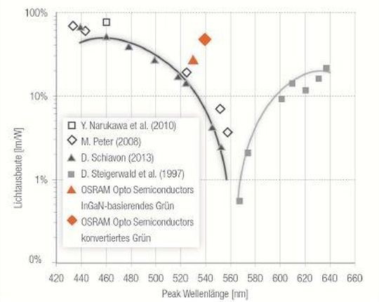 LED zeigen einen deutlichen Effizienzabfall im grünen Spektralbereich – das sogenannte Green Gap-Phänomen. LED zeigen einen deutlichen Effizienzabfall im grünen Spektralbereich – das sogenannte Green Gap-Phänomen.