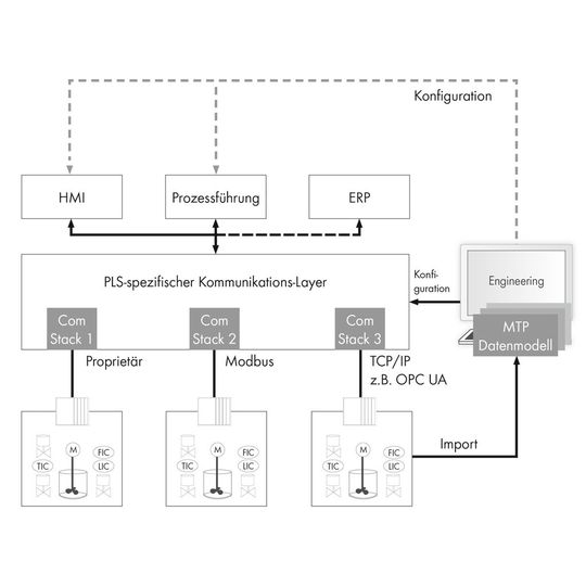 Dima-Architektur mit Konfigurations- (gestrichelte Linie) und Produktionskommunikation (durchgezogene Linie). Der Modullieferant projektiert einzelne Module, der Betreiber nutzt die jeweiligen Modulbeschreibungen (Module Type Package) im Integrationsengineering und projektiert die Gesamtanlage. Dima-Architektur mit Konfigurations- (gestrichelte Linie) und Produktionskommunikation (durchgezogene Linie). Der Modullieferant projektiert einzelne Module, der Betreiber nutzt die jeweiligen Modulbeschreibungen (Module Type Package) im Integrationsengineering und projektiert die Gesamtanlage.