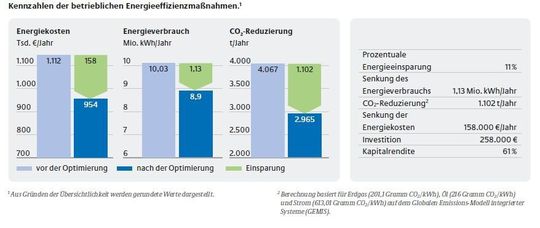 Kennzahlen der betrieblichen Energieeffizienzmaßnahmen. Kennzahlen der betrieblichen Energieeffizienzmaßnahmen.