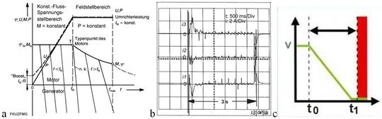 Kennlinien und Diagrammea: U/f-Kennlinie und Drehmoment Grenzkurvenb: Diagramm einer Automatischen Motoranpassung (HsH, Danfoss)c: „Sicherer Stopp (SS1) integriert