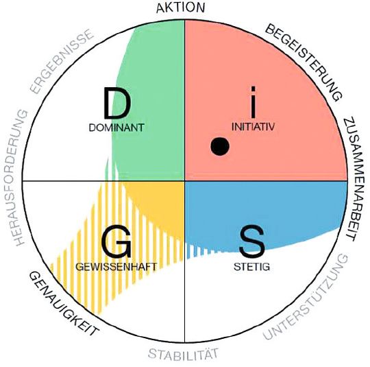 Bei der Verhaltenspräferenz handelt es sich um eine Person mit dem i-Stil und den Prioritäten Aktion, Begeisterung und Zusammenarbeit. Darüber hinaus ist eine Priorität für Genauigkeit vorhanden.