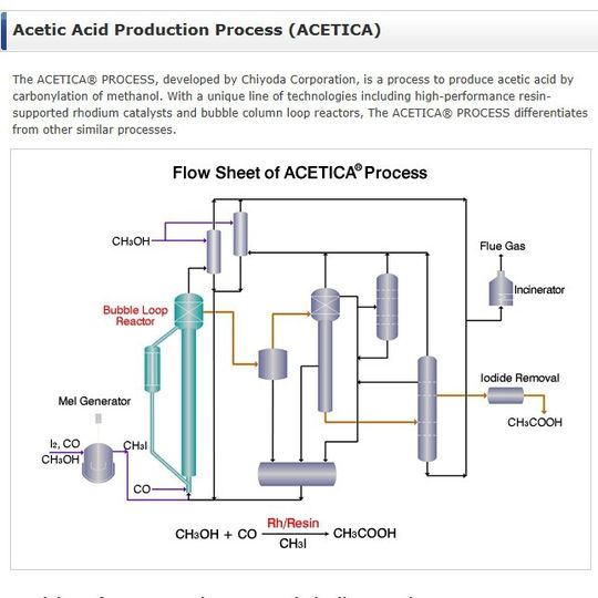 Flow Sheet of the Acetica Process Flow Sheet of the Acetica Process