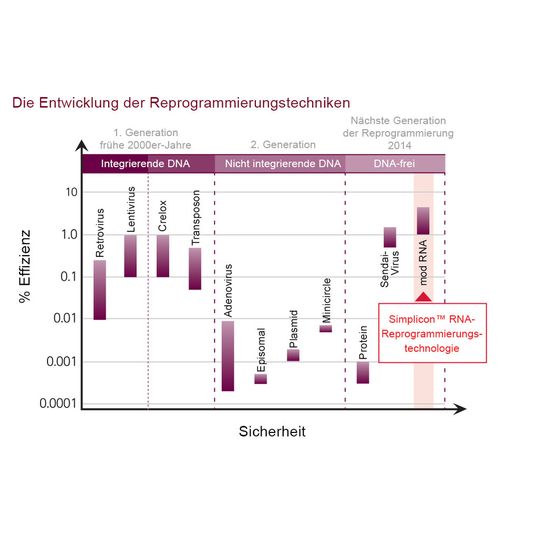 Abb. 1: Die Entwicklung der Reprogrammierungstechnologien gipfelte in der Entwicklung der synthetischen RNA-vermittelten Reprogrammierung (rechts außen), die die sicherste und effizienteste Methode zur Erzeugung von iPS-Zellen darstellt. Illustration adaptiert nach Juan A. Bernal, J. of Cardiovasc. Trans. Res. (2013) 6:956–968, July 2013. Abb. 1: Die Entwicklung der Reprogrammierungstechnologien gipfelte in der Entwicklung der synthetischen RNA-vermittelten Reprogrammierung (rechts außen), die die sicherste und effizienteste Methode zur Erzeugung von iPS-Zellen darstellt. Illustration adaptiert nach Juan A. Bernal, J. of Cardiovasc. Trans. Res. (2013) 6:956–968, July 2013.
