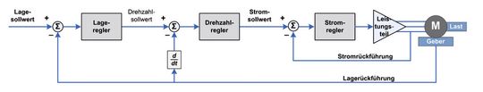 Für Servoregler wird häufig eine traditionelle kaskadierte Konfiguration genutzt, bei der ein Drehzahlregelkreis in einen Lageregelkreis eingebettet ist. Für Servoregler wird häufig eine traditionelle kaskadierte Konfiguration genutzt, bei der ein Drehzahlregelkreis in einen Lageregelkreis eingebettet ist.