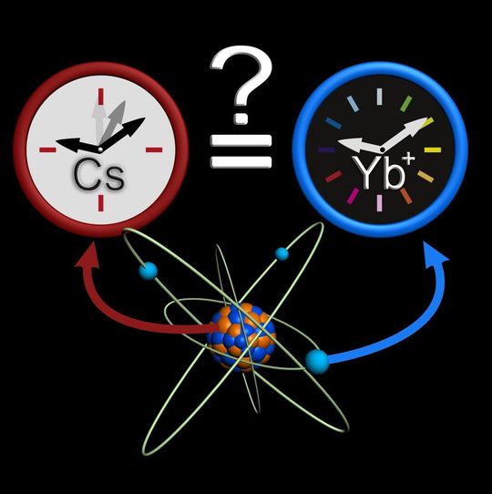 Uhrenvergleiche zwischen Atomuhren mit Caesium und Ytterbium bestätigen die Konstanz einer Naturkonstanten: des Massenverhältnisses von Proton und Elektron. Uhrenvergleiche zwischen Atomuhren mit Caesium und Ytterbium bestätigen die Konstanz einer Naturkonstanten: des Massenverhältnisses von Proton und Elektron.