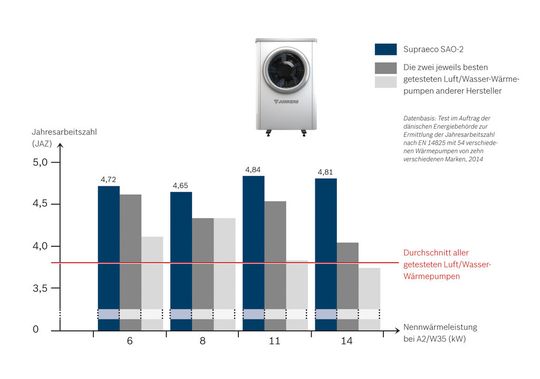 Supraeco SAO-2 erreicht laut Hersteller eine Jahresarbeitszahl von von 4,84. Supraeco SAO-2 erreicht laut Hersteller eine Jahresarbeitszahl von von 4,84.