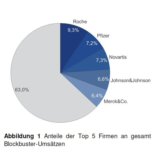Anteile der Top 5 Firmen an gesamt Blockbuster-Umsätzen Anteile der Top 5 Firmen an gesamt Blockbuster-Umsätzen