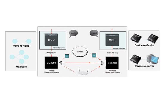 Bild 4: Drahtloser I/O-Adapter mit Wi-Fi-Technik Bild 4: Drahtloser I/O-Adapter mit Wi-Fi-Technik