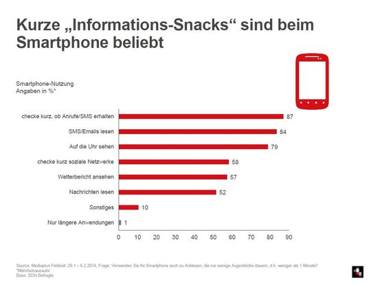 Der kurze Blick aufs Gerät zum Konsumieren von Informationshäppchen dominiert dieNutzung von Smartphones auf dem Weg zur Arbeit: Am häufigsten prüfen die Pendler, ob sie einen Anruf oder eine SMS erhalten haben (87 Prozent). Der kurze Blick aufs Gerät zum Konsumieren von Informationshäppchen dominiert dieNutzung von Smartphones auf dem Weg zur Arbeit: Am häufigsten prüfen die Pendler, ob sie einen Anruf oder eine SMS erhalten haben (87 Prozent).