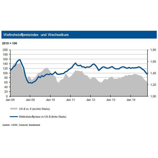 Die Ölpreise sinken und sinken. Wie sich die restliche Rohstoffpreise wie z.B. die von Gas, Metallen und Vorprodukten entwickeln, finden Sie in den Grafiken der Bildergalerie. Die Ölpreise sinken und sinken. Wie sich die restliche Rohstoffpreise wie z.B. die von Gas, Metallen und Vorprodukten entwickeln, finden Sie in den Grafiken der Bildergalerie.