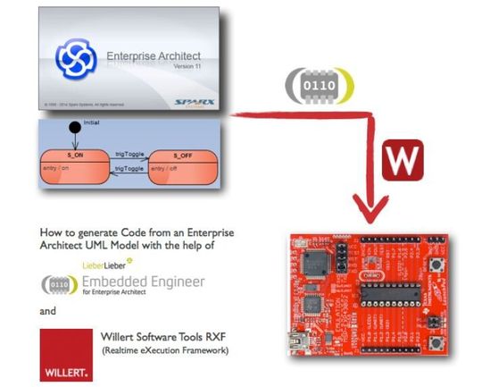 Gemeinsam von Willert und LieberLieber entwickelt: Das Lösungspaket kombiniert den LieberLieber Embedded Engineer mit dem Embedded UML Framework RXF von Willert Gemeinsam von Willert und LieberLieber entwickelt: Das Lösungspaket kombiniert den LieberLieber Embedded Engineer mit dem Embedded UML Framework RXF von Willert