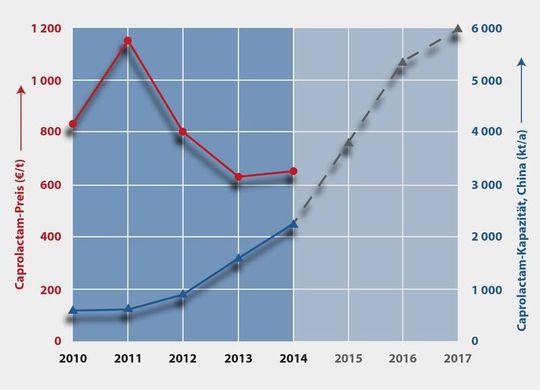 Gesunkene Margen bei Polyamid-Intermediates und vervielfachte, weiter wachsende Produktionskapazitäten in China gehören zu den Faktoren, die grundlegende Neuorientierungen bei den europäischen Herstellern erfordern.