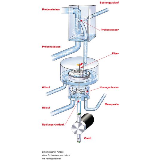 Abb. 1: Schema des Probennehmers mit Homogenisator Abb. 1: Schema des Probennehmers mit Homogenisator