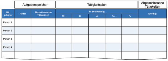 Abbildung 3: Beispiel eines Task-Boards