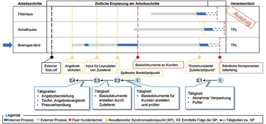 Abbildung 5: Beispielhafte Ermittlung der Synchronisationspunkte