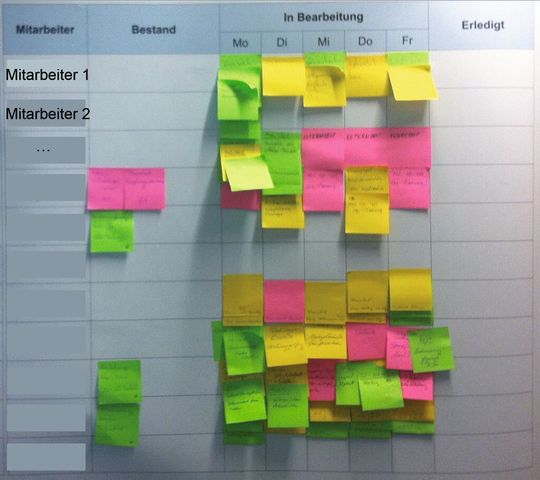 Abbildung 6: Planung der Aufgaben am Task-Board bei MAN Diesel & Turbo SE