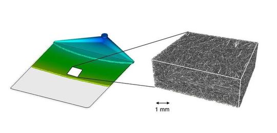 Mit Röntgen-Computertomografie gemessene Faserorientierung in einem LFT-Bauteil Mit Röntgen-Computertomografie gemessene Faserorientierung in einem LFT-Bauteil