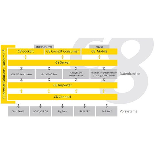 Cubeware Solutions Platfrom C8 von Cubeware Cubeware Solutions Platfrom C8 von Cubeware