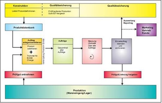 Arbeitsprozess mit CableScope: Das Datenbank-basierte Messsystem ermöglicht ein umfassendes Informationssystem, das eine kontinuierliche Produktverbesserung zum Ziel hat.