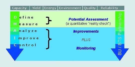 Abb. 1: Gute Unterstützung beim Thema Operational Excellence: Die Six-Sigma-Methode im Performance Monitoring (alle Bilder: Bayer Technology Services) Abb. 1: Gute Unterstützung beim Thema Operational Excellence: Die Six-Sigma-Methode im Performance Monitoring (alle Bilder: Bayer Technology Services)