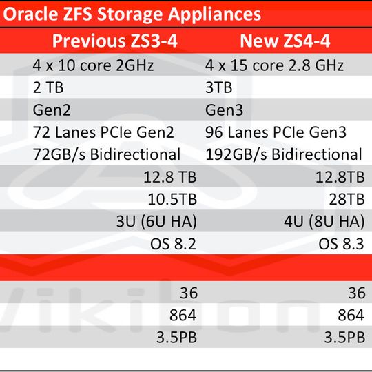 Mit erheblichen Leistungssteigerungen wartet Oracles ZFS Storage Aplliance ZS4-4 auf. Mit erheblichen Leistungssteigerungen wartet Oracles ZFS Storage Aplliance ZS4-4 auf.