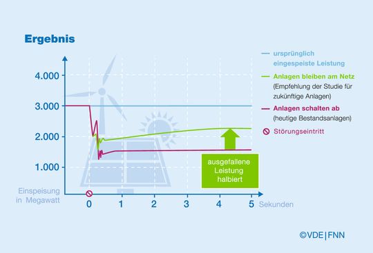 Zentrales Ergebnis: Ein Ausfall von beispielsweise 1.400 Megawatt Leistung lässt sich um 50 Prozent reduzieren, wenn Erzeugungsanlagen nicht abschalten (=eingeschränkte dynamische Netzstützung). Zentrales Ergebnis: Ein Ausfall von beispielsweise 1.400 Megawatt Leistung lässt sich um 50 Prozent reduzieren, wenn Erzeugungsanlagen nicht abschalten (=eingeschränkte dynamische Netzstützung).