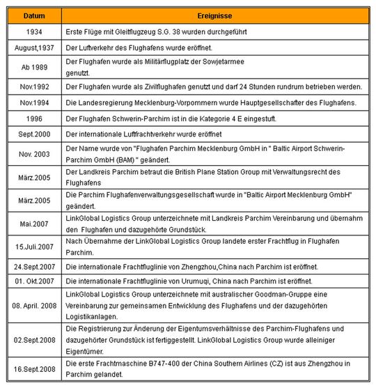 Die Geschichte des Flughafens im Überblick