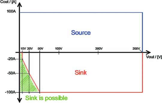 Bild 2: Schon bei niedrigen Spannungen beginnt ein LAB/HPR mit der Rückspeisung - das bedeutet hohe Energieausbeute und niedrige Kosten.