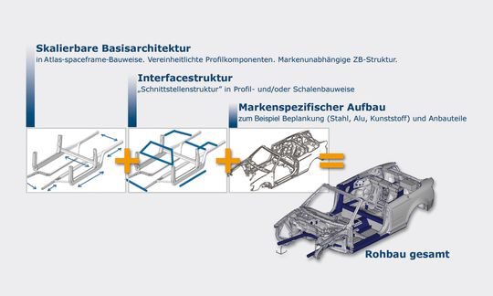 So sieht der Aufbau des innovativen Rohbaukonzeptes aus, den die Salzgitter AG und die Wilhelm Karmann GmbH innerhalb des Scalight-Projektes gemeinsam mit anderen Industriepartnern entwickelten. Bilder: Salzgitter/Karmann So sieht der Aufbau des innovativen Rohbaukonzeptes aus, den die Salzgitter AG und die Wilhelm Karmann GmbH innerhalb des Scalight-Projektes gemeinsam mit anderen Industriepartnern entwickelten. Bilder: Salzgitter/Karmann