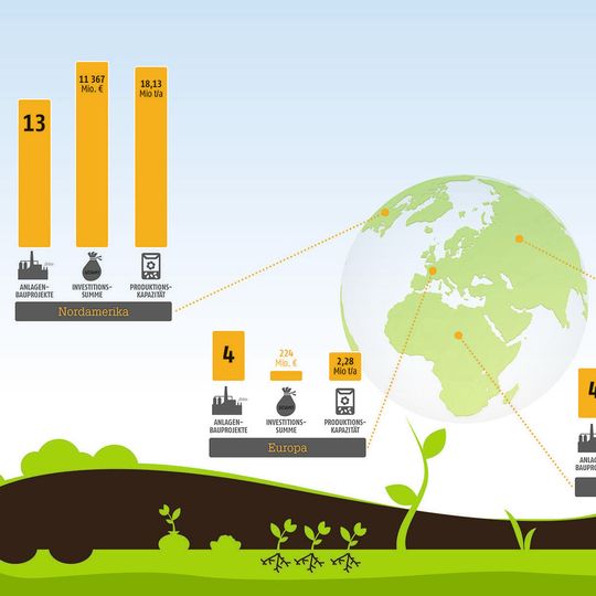 Zahl der Düngemittelanlagenbauprojekte nach Kontinent, die im Jahr 2014 in Auftrag gegeben wurden, mit angesetzter Investitionssumme und geplanter Produktionskapazität. Zahl der Düngemittelanlagenbauprojekte nach Kontinent, die im Jahr 2014 in Auftrag gegeben wurden, mit angesetzter Investitionssumme und geplanter Produktionskapazität.