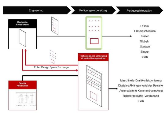 Eplan Design Space Exchange (DSE) unterstützt und optimiert den interdisziplinären Datenaustausch zwischen mechanischer Konstruktion und Steuerungstechnik im Kontext des Schaltschrank- und Schaltanlagenbaus. Eplan Design Space Exchange (DSE) unterstützt und optimiert den interdisziplinären Datenaustausch zwischen mechanischer Konstruktion und Steuerungstechnik im Kontext des Schaltschrank- und Schaltanlagenbaus.