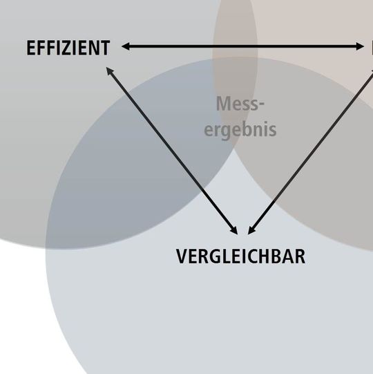 Bild 1: Die Vergleichbarkeit der Messergebnisse ist mittlerweile so relevant für die Unternehmen wie die Richtigkeit