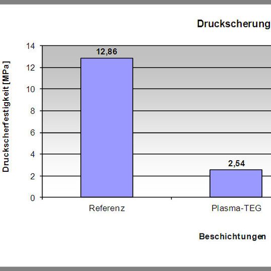 Druckscherfestigkeiten von Probekörpern im Vergleich. Druckscherfestigkeiten von Probekörpern im Vergleich.