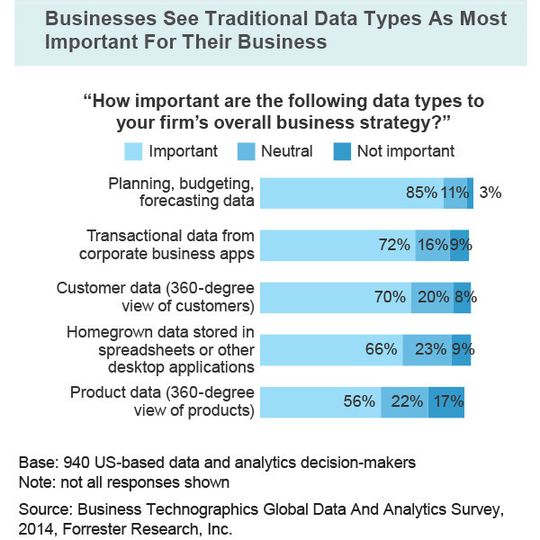Die Forrester-Studie identifiziert auch die wichtigsten Datentypen in Unternehmen. Die Forrester-Studie identifiziert auch die wichtigsten Datentypen in Unternehmen.