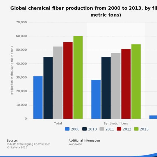 The statistic shows the global production output of the chemical fiber industry by fiber type (see gallery). The statistic shows the global production output of the chemical fiber industry by fiber type (see gallery).