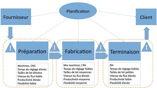 Figure 1: Organisation générale des flux. Figure 1: Organisation générale des flux.