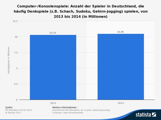 Computer-/Konsolenspiele: Anzahl der Spieler in Deutschland, die häufig Denkspiele (z.B. Schach, Sudoku, Gehirn-Jogging) spielen, von 2013 bis 2014 (in Millionen).