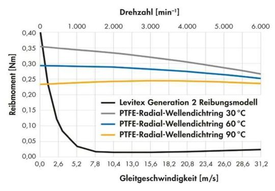 Reibmoment PTFE-Radial-Wellendichtring Levitex Generation 2
